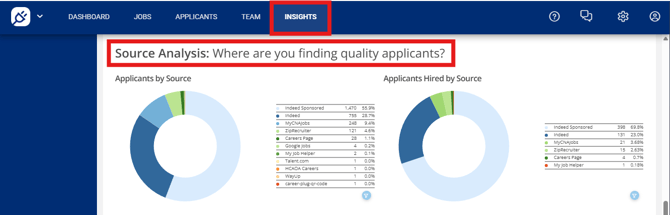 Source analysis chart showing detailed information on applicants and hires